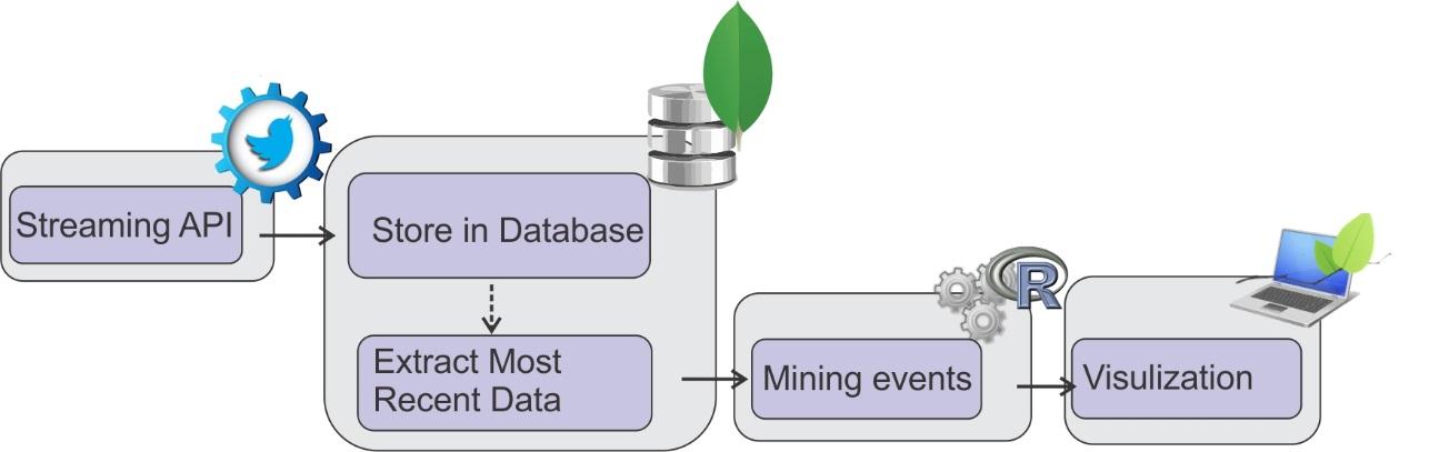 Figure 1: Data process flow