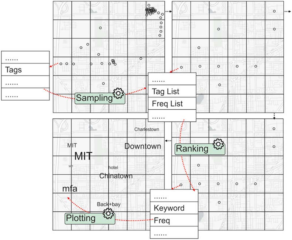 Figure 1: Process of generating location-based tag clouds