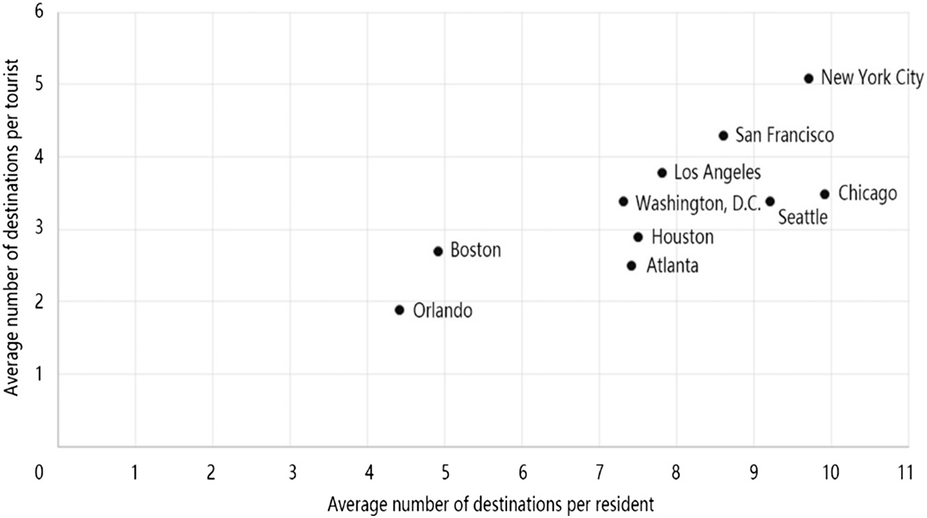 Figure 2: Comparing the average number of destinations across the ten cities