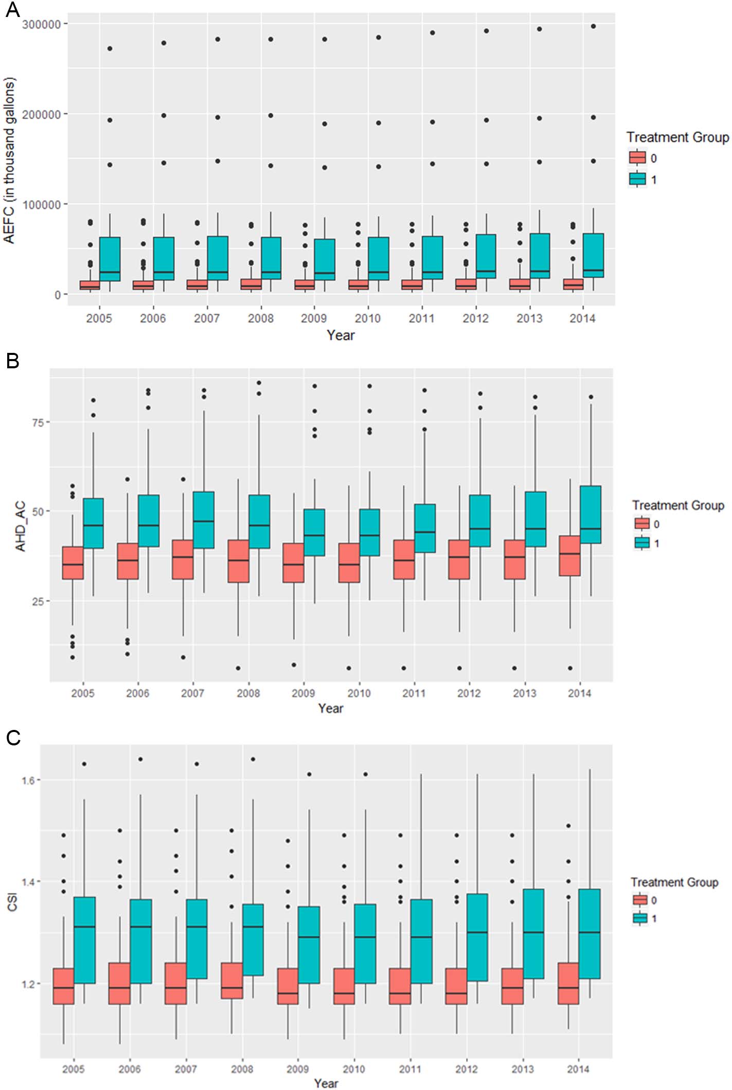 Temporal dynamics of congestion measures