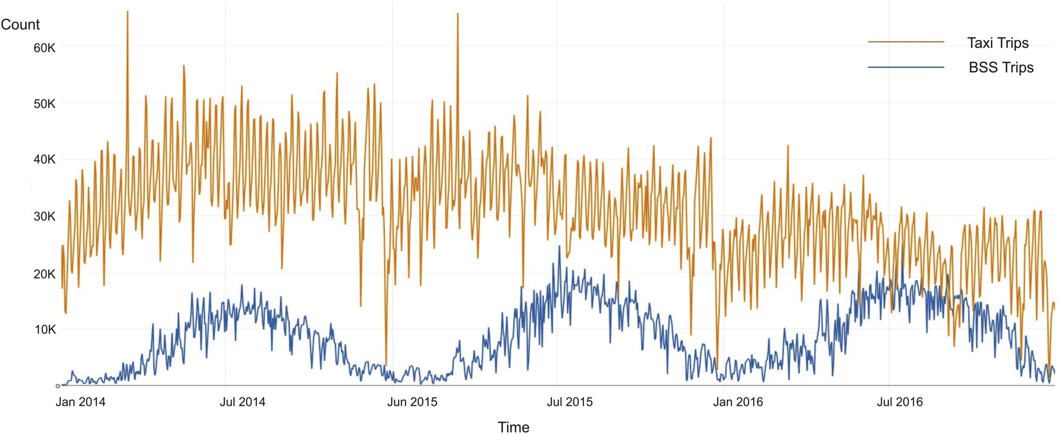 Comparison of daily trip numbers between bike-sharing and taxi trips