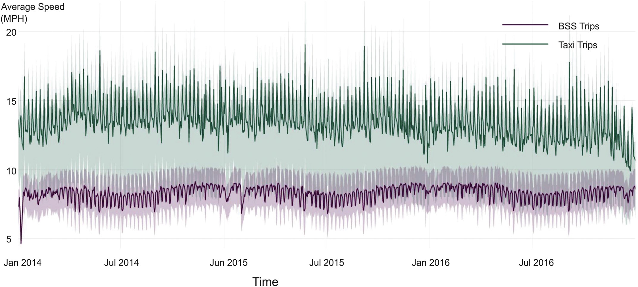Comparison of daily trip speeds between bike-sharing and taxi trips