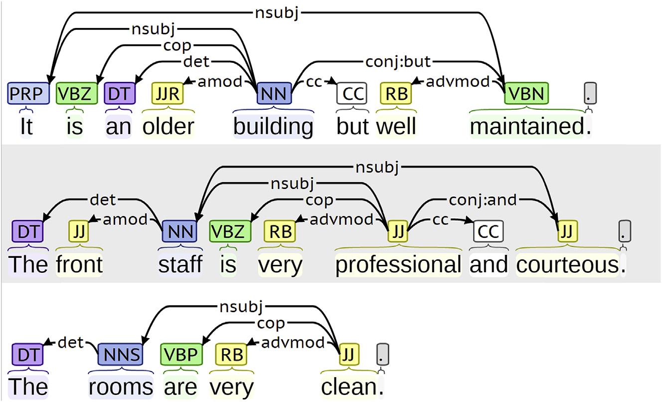 Sample dependency structure for hotel reviews