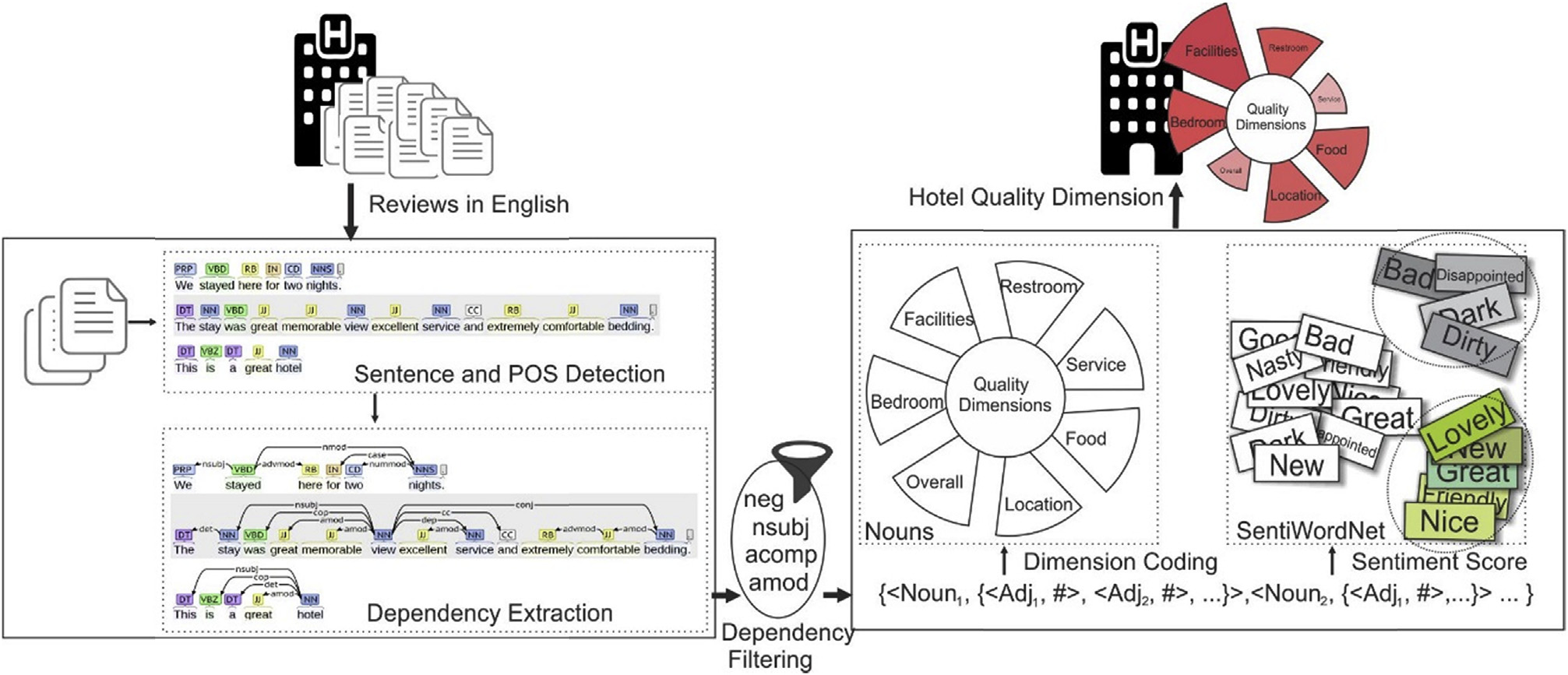 Comparison of hotel quality scores and star ratings