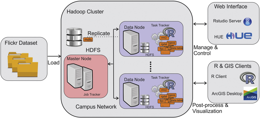 System architecture for this study