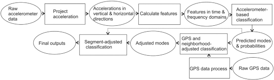 System diagram showing the classification process