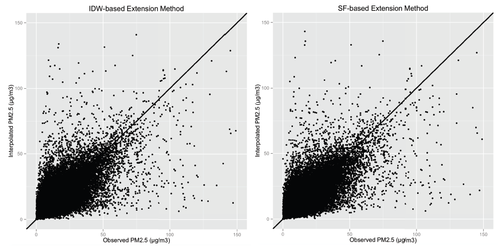 Scatter plot comparing observed vs. interpolated PM2.5 values