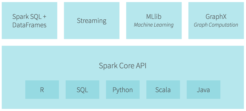 Figure 1: Spark Ecosystem