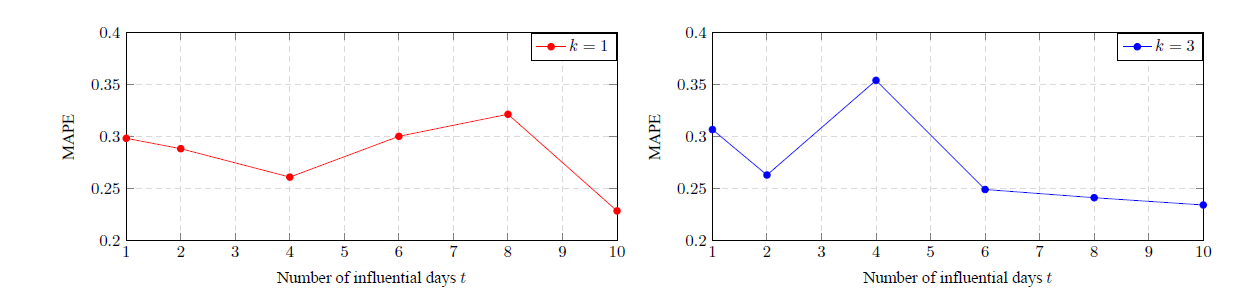 MAPE values for different numbers of neighbors