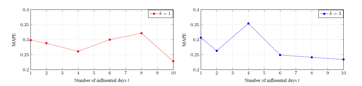 MAPE values for different numbers of influential days