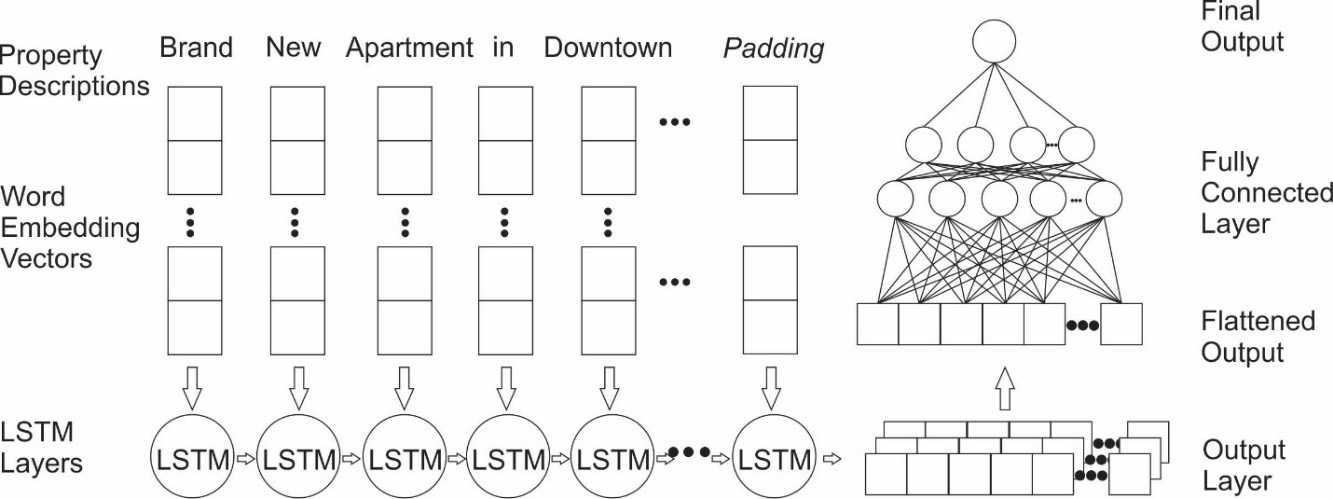 Comparison of model performance with and without textual data