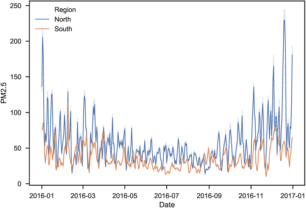 Graph showing 5-day moving average PM2.5 levels in the north and south regions