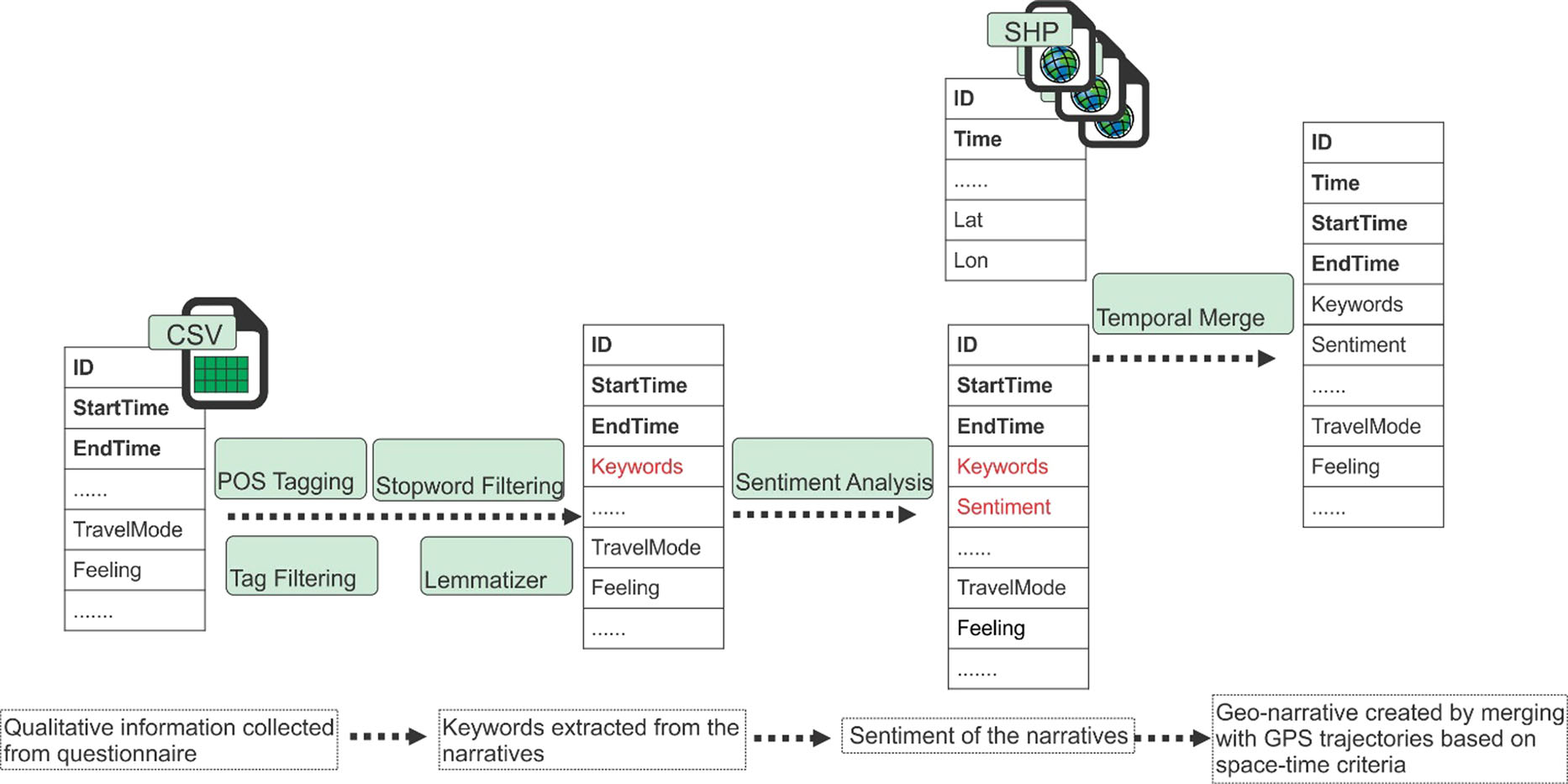 Figure 1: Workflow of linking GPS data with narratives