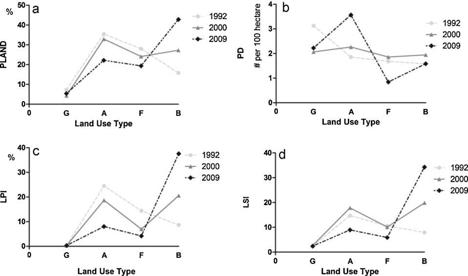 Graphs showing changes in green space metrics over time